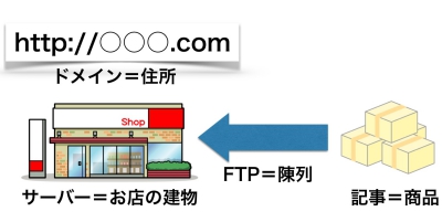 ドメインとサーバー図解